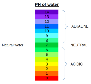 PH water Levels | pH level in Drinking Water | What is a safe pH value?